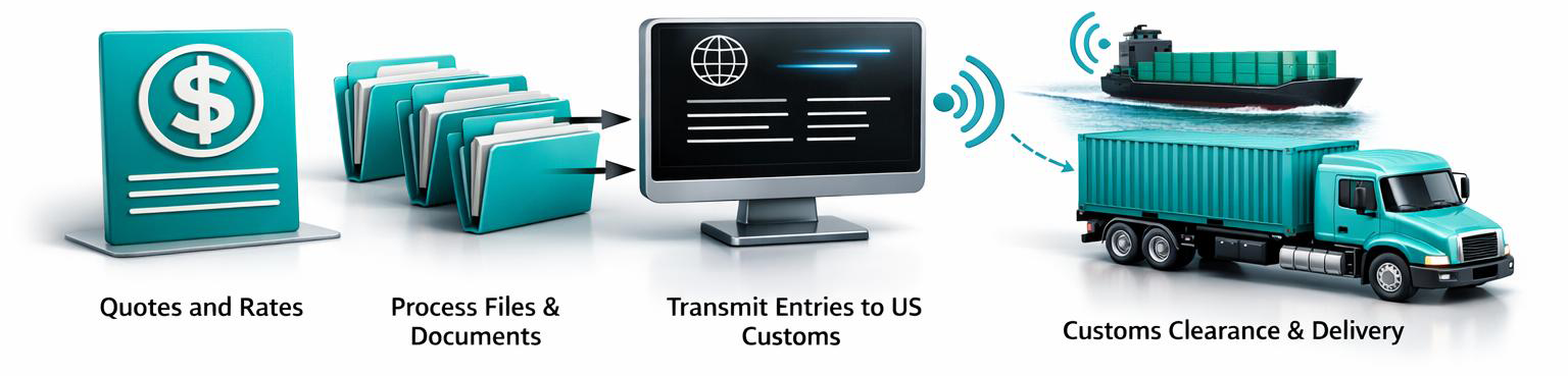 freightclear, customs, workflows, customs clearance